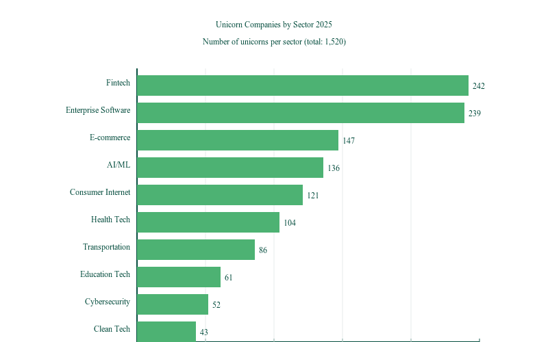 Unicorn Companies by Sector 2025
