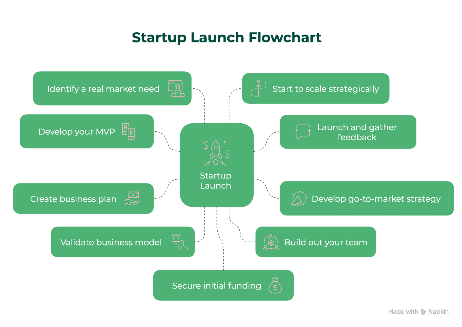 The Startup Launch Flowchart