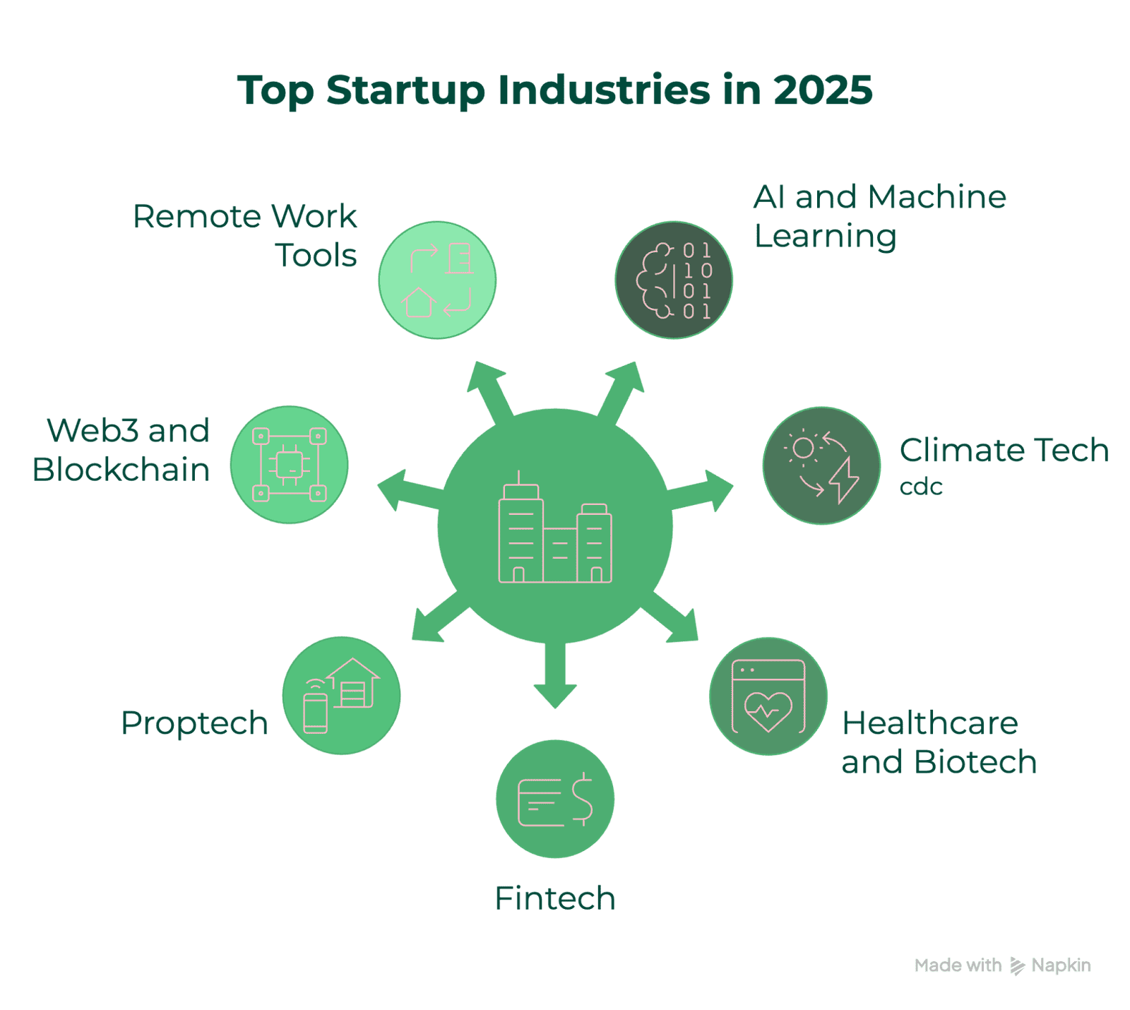 Top Startup Industries in 2025