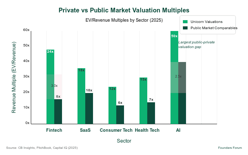 Private vs Public Market Valuation Multiples