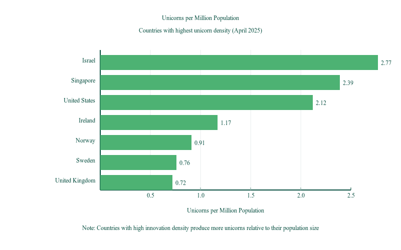 Unicorns per Million Population