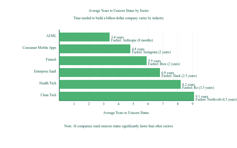 Average Years to Unicorn Status by Sector
