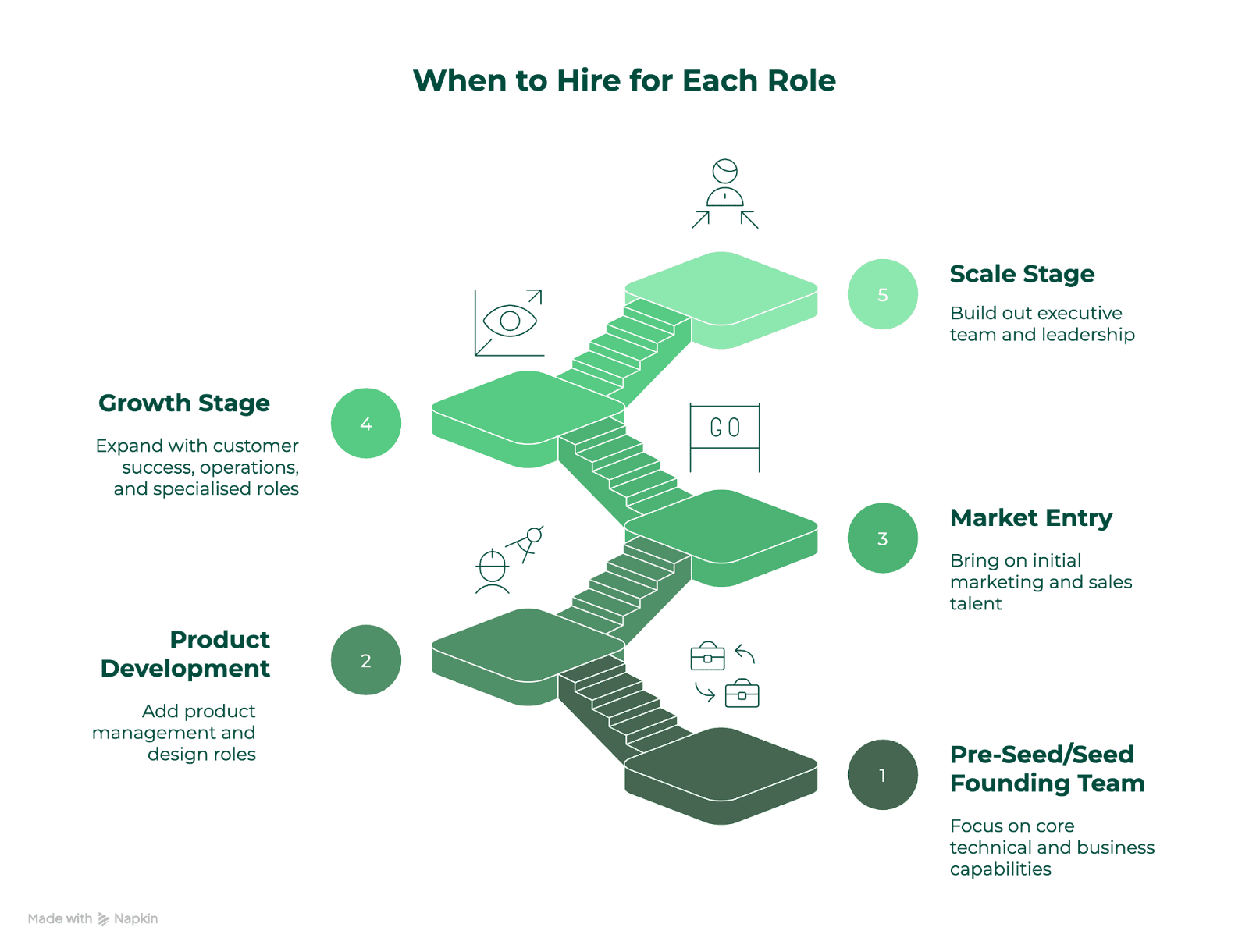 When to Hire for Each Role