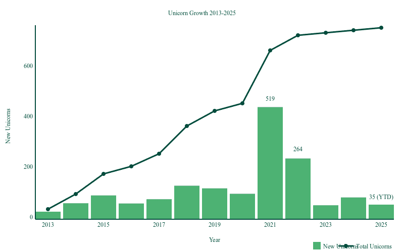 Unicorn Growth 2013-2025