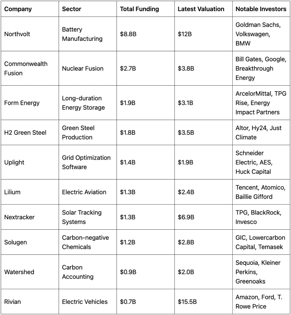 Most Funded Green Startups (2024-2025)