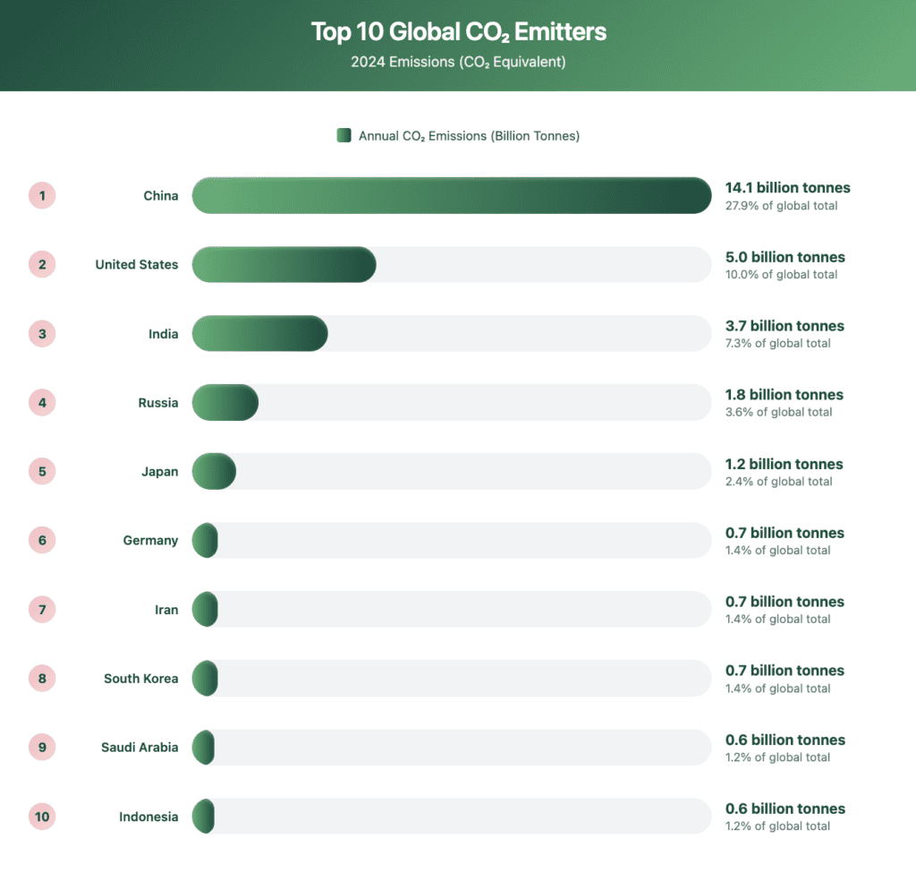Current Emissions By Country