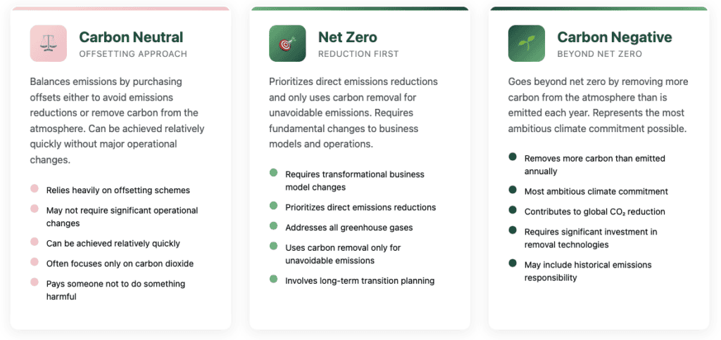 Carbon Neutrality vs. Net Zero vs. Carbon Negative: Understanding the Difference