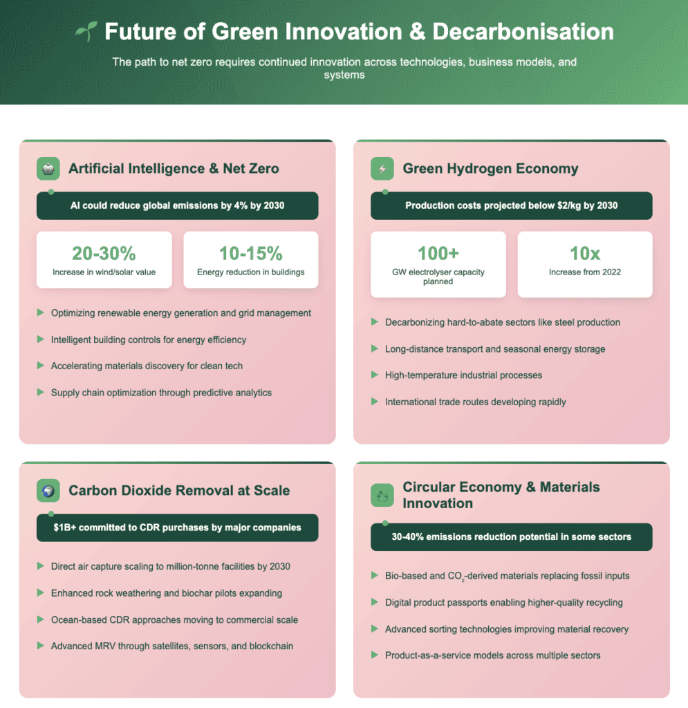 Future of Green Innovation & Decarbonisation