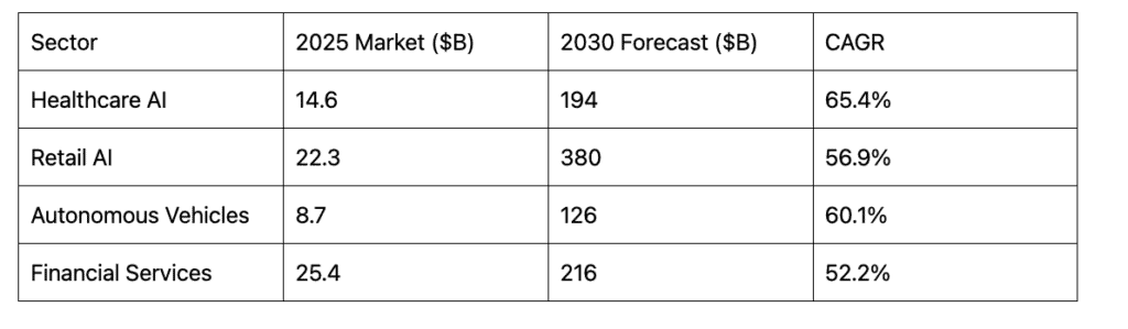 Sector Growth Forecasts