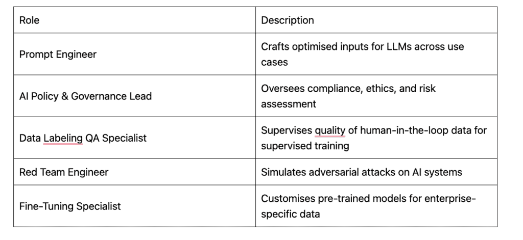 Top Roles by AI