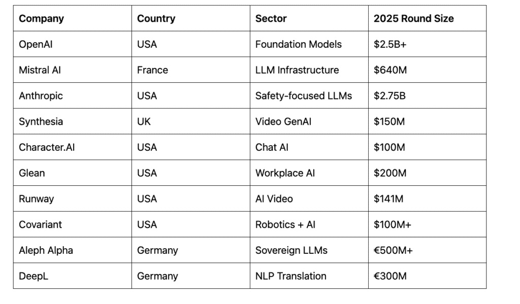 Top 10 AI Funded Startups