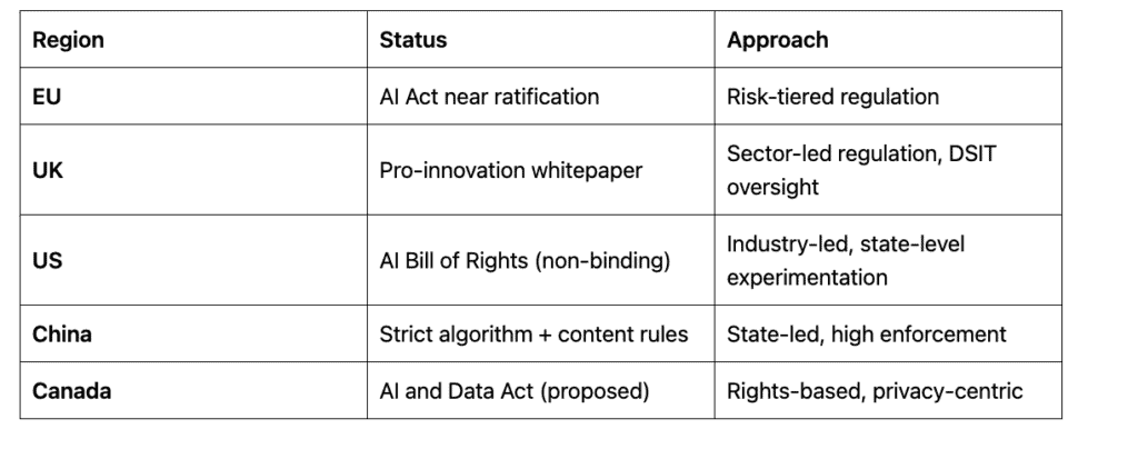 Regulation by Region